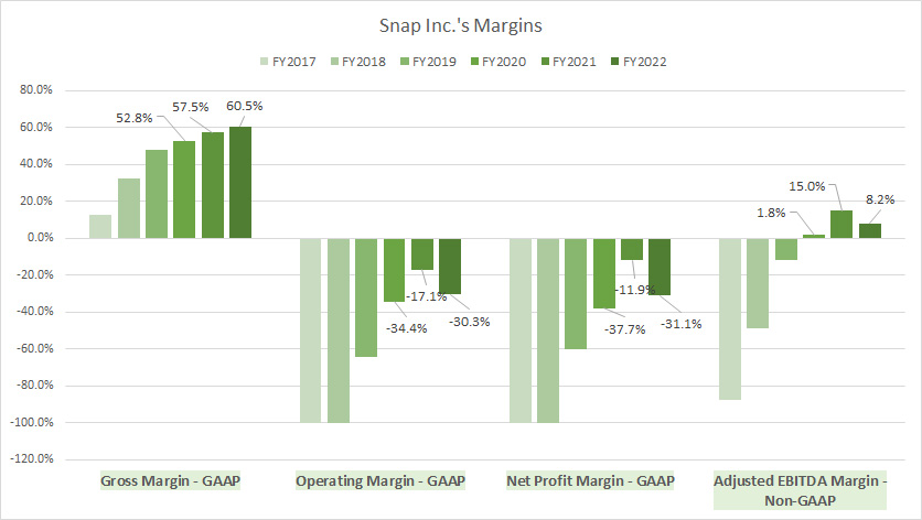 Snap-Inc-margins