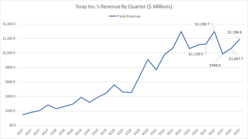 Snap-Inc-revenue-by-quarter