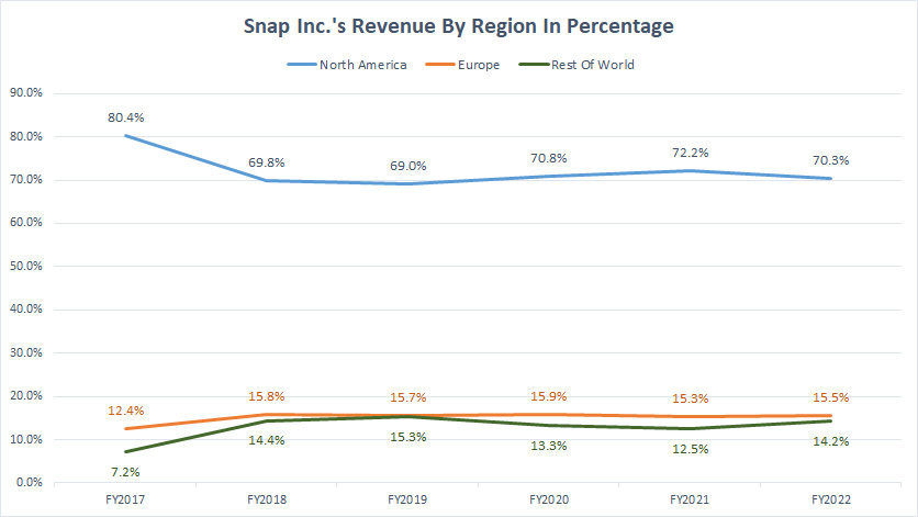 Snap-Inc-revenue-by-region-in-percentage