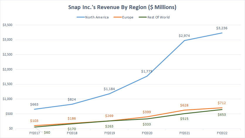 Snap-Inc-revenue-by-region