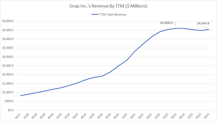 Snap-Inc-revenue-by-ttm