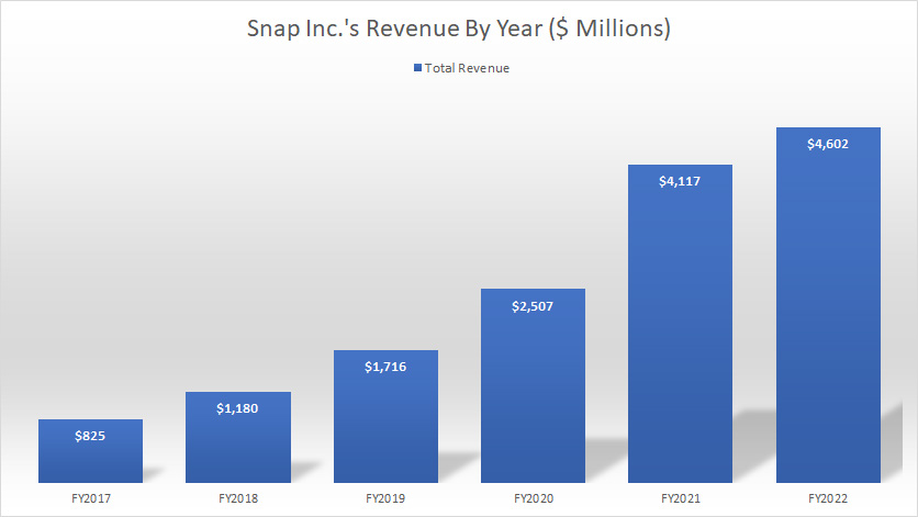 Snap-Inc-revenue-by-year