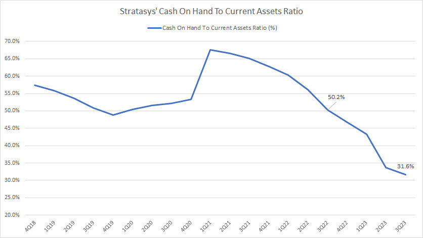 Stratasys' cash on hand to current assets ratio