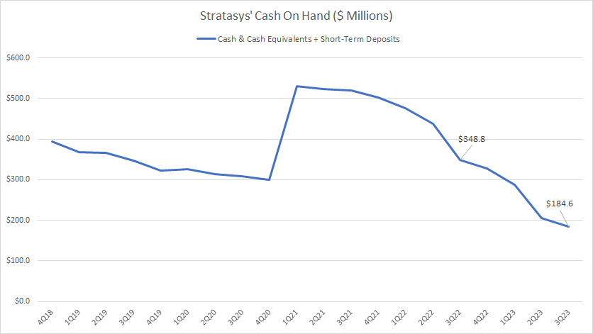 Stratasys' cash on hand