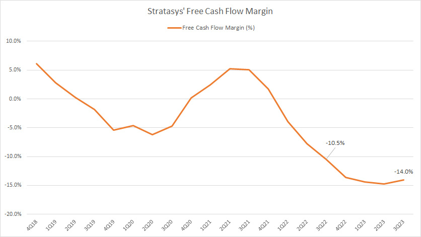 Stratasys' free cash flow margin