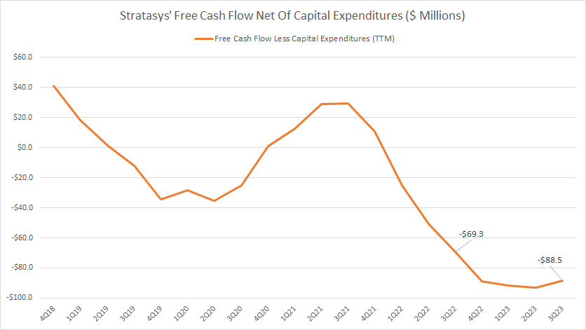 Stratasys' free cash flow net of capital expenditures
