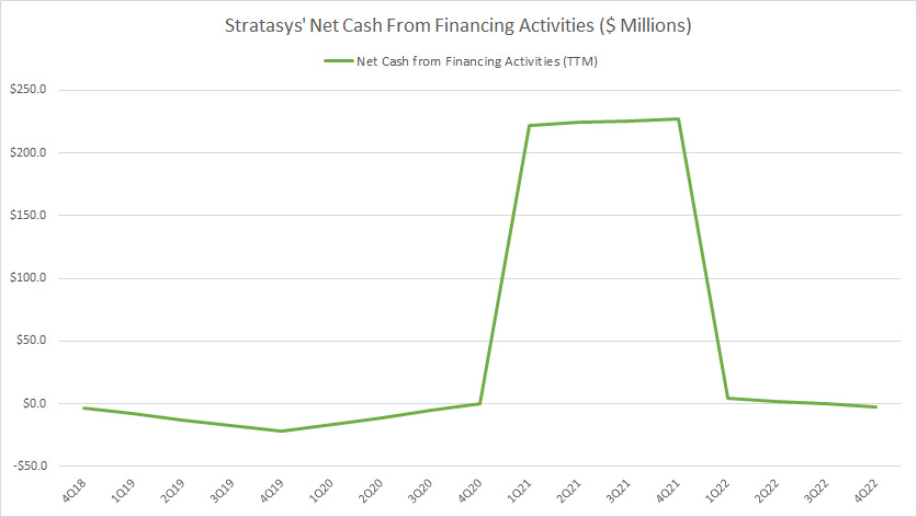 Stratasys-net-cash-from-financing-activities
