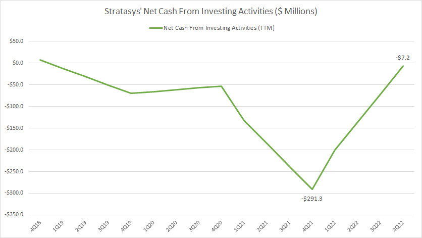 Stratasys-net-cash-from-investing-activities