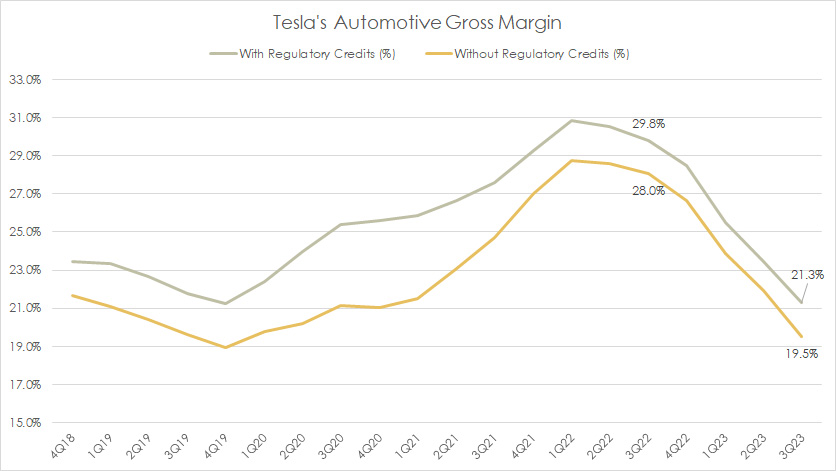 Tesla's automotive gross margin with and without regulatory credits revenue