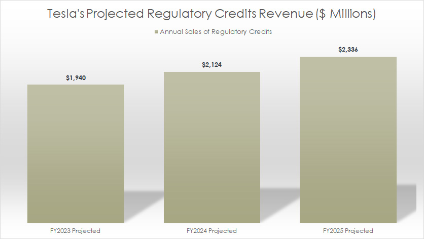 Tesla-projected-regulatory-credits-revenue