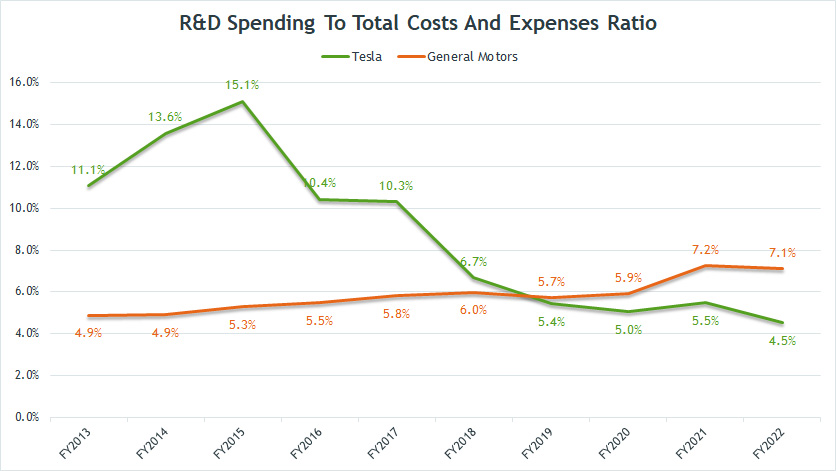 R&D spending to total costs and expenses ratio