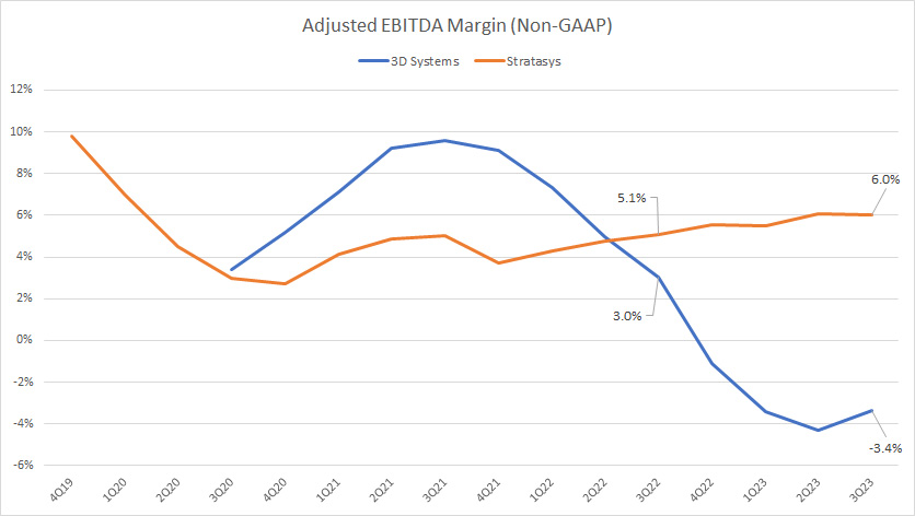 Adjusted EBITDA margin