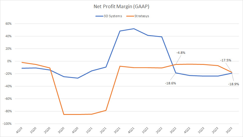Net profit margin