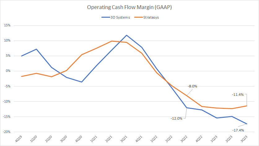 Operating cash flow margin