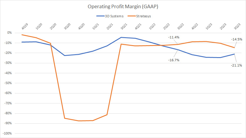 Operating profit margin