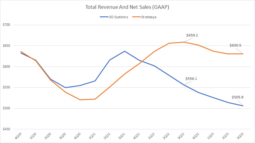 Total revenue and net sales