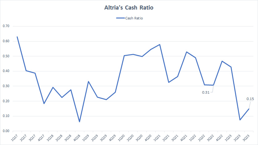 Altria-cash-ratio