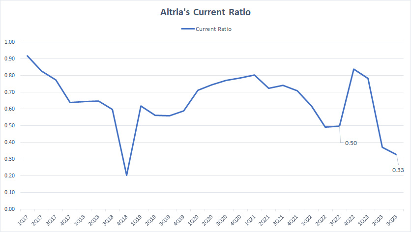 Altria current ratio