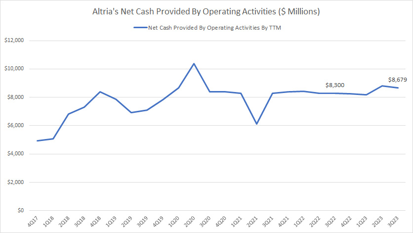 Altria net cash flow from operating activities