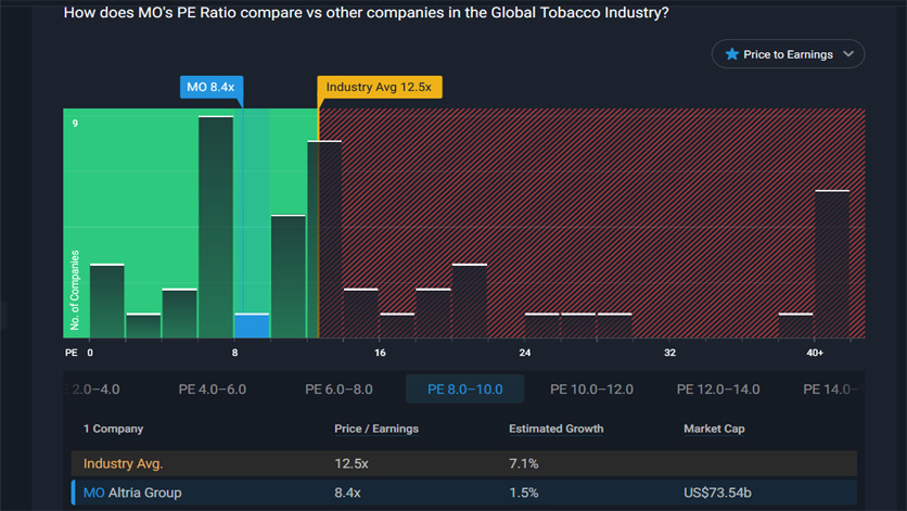Altria-price-to-earnings-ratio-vs-industry