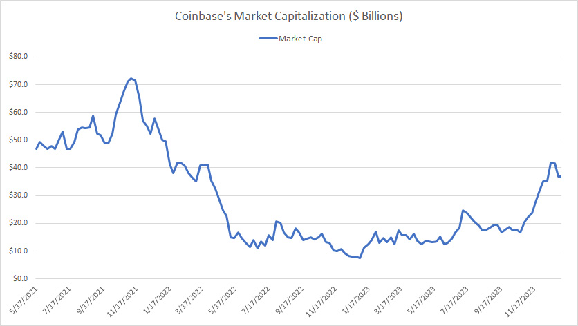 Coinbase-market-capitalization