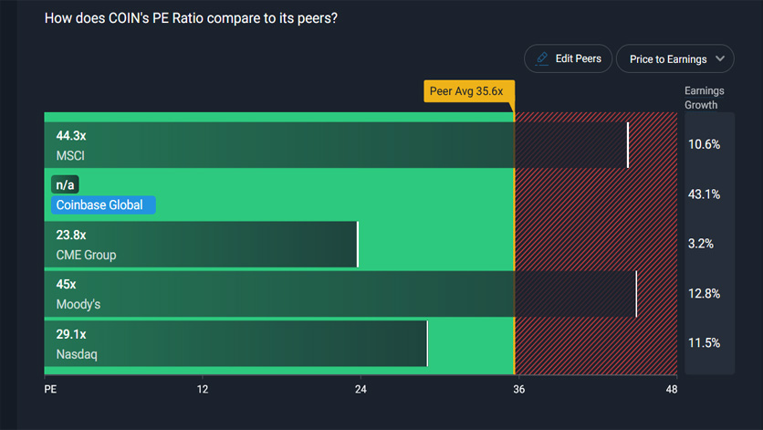 Coinbase-price-to-earnings-ratio-vs-peers