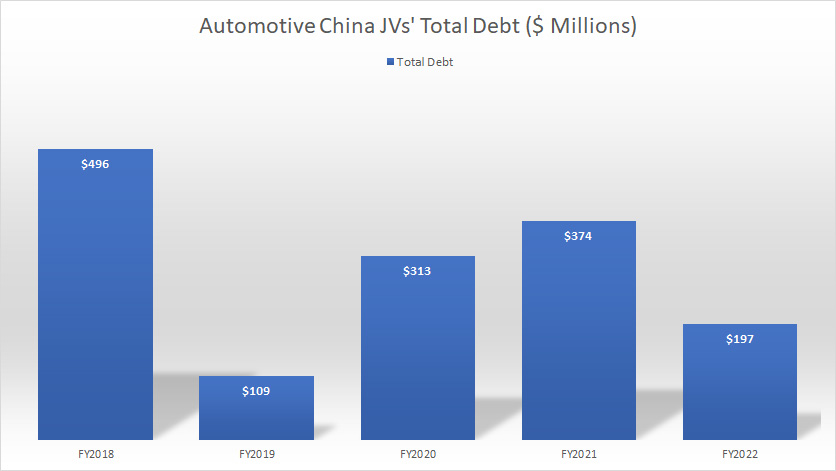 GM-China-JV-debt