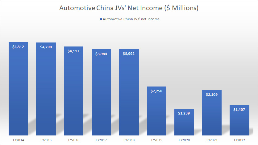 GM-China-JV-profit