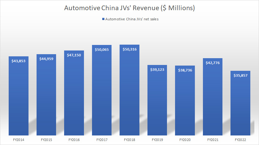 GM-China-JV-revenue