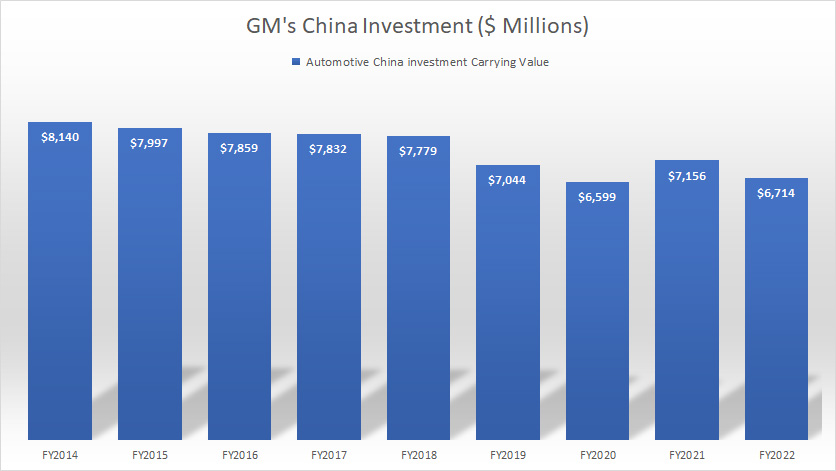 GM-China-investment