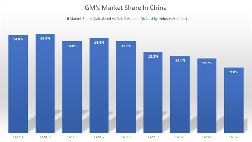 GM-China-market-share