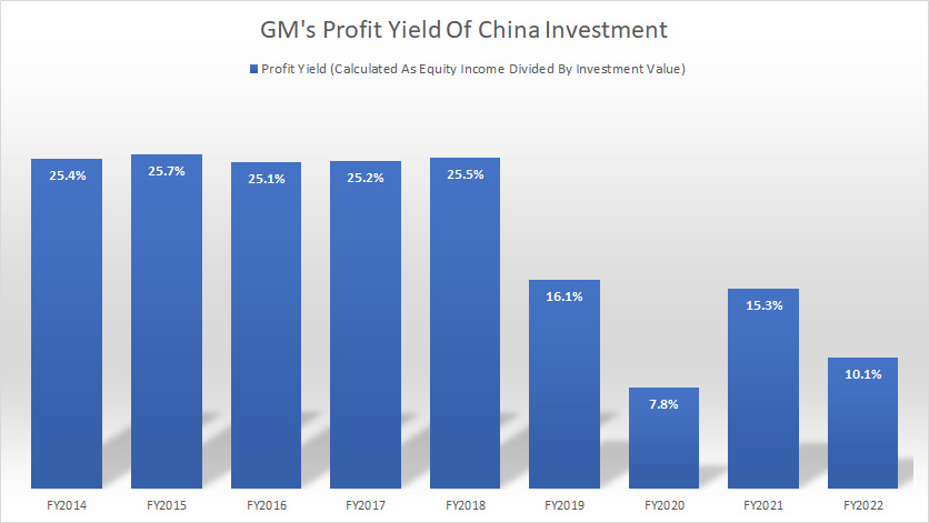 GM-China-profit-yield