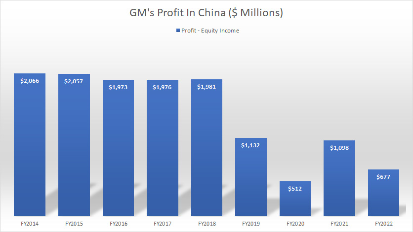 GM-China-profit