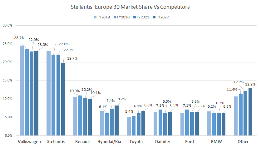 Stellantis-Europe-30-market-share-vs-competitors