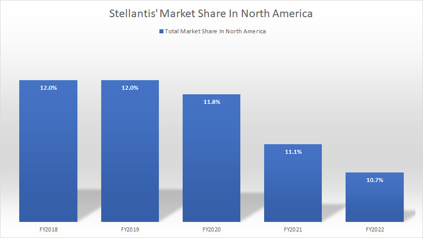 Stellantis-market-share-North-America