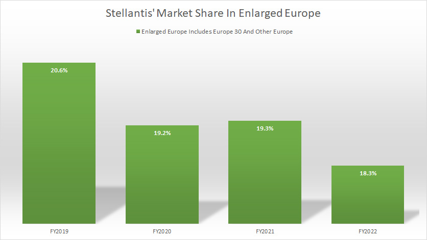 Stellantis-market-share-in-Enlarged-Europe