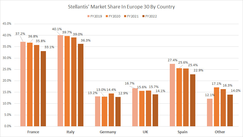 Stellantis-market-share-in-Europe-30-by-country
