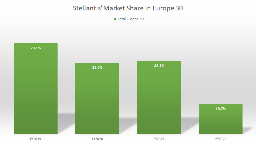 Stellantis-market-share-in-Europe-30