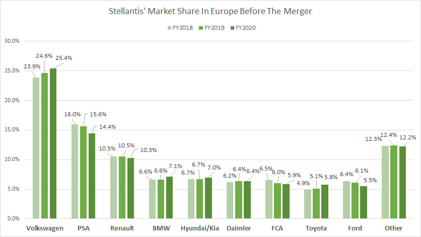 Stellantis-market-share-in-Europe-before-the-merger