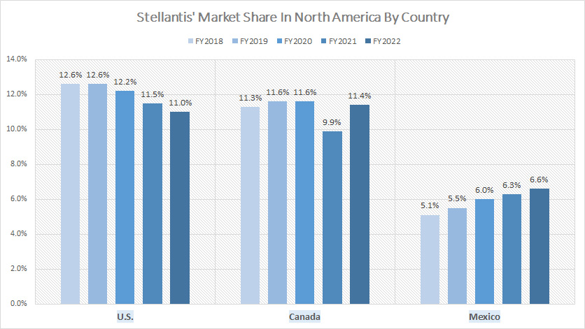 Stellantis-market-share-in-the-U.S.-Canada-and-Mexico