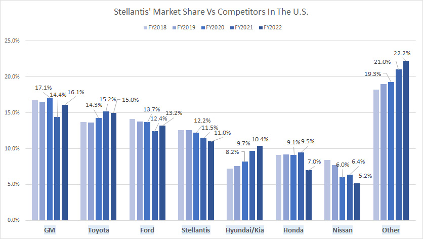 Stellantis-market-share-vs-competitors-in-the-U.S.
