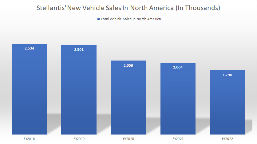 Stellantis-vehicle-sales-North-America