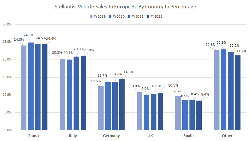 Stellantis-vehicle-sales-in-Europe-30-by-country-in-percentage