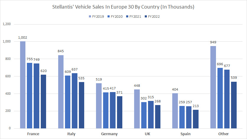 Stellantis-vehicle-sales-in-Europe-30-by-country