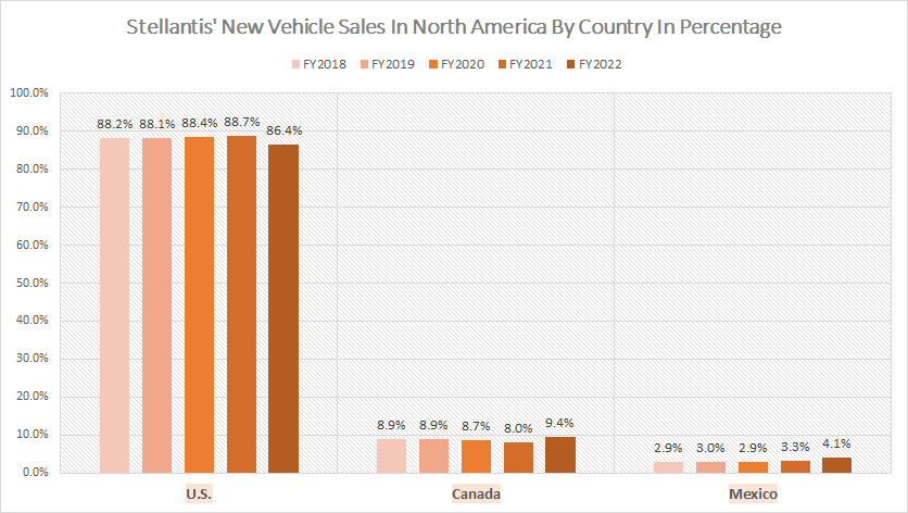 Stellantis-vehicle-sales-in-the-U.S.-Canada-and-Mexico-in-percentage