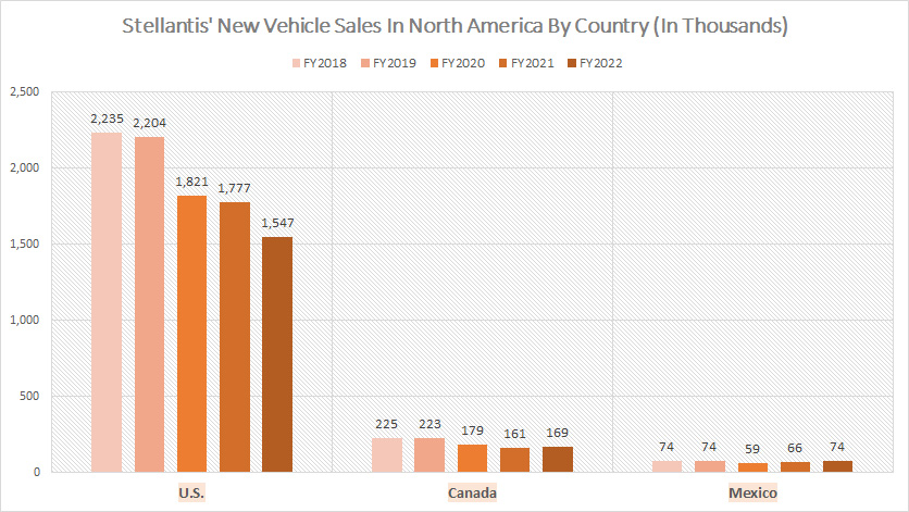 Stellantis-vehicle-sales-in-the-U.S.-Canada-and-Mexico