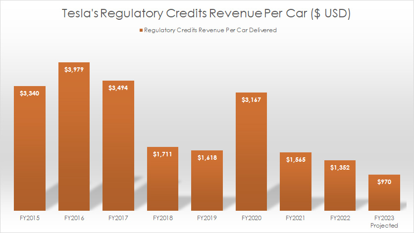 Tesla-regulatory-credits-revenue-per-vehicle-sold