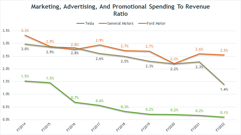 marketing-advertising-and-promotional-spending-to-revenue-ratio