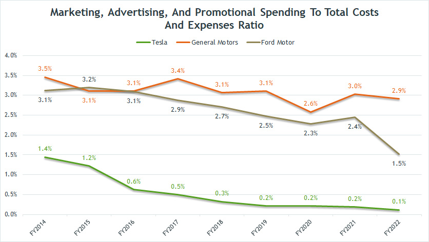 marketing-advertising-and-promotional-spending-to-total-costs-and-expenses-ratio