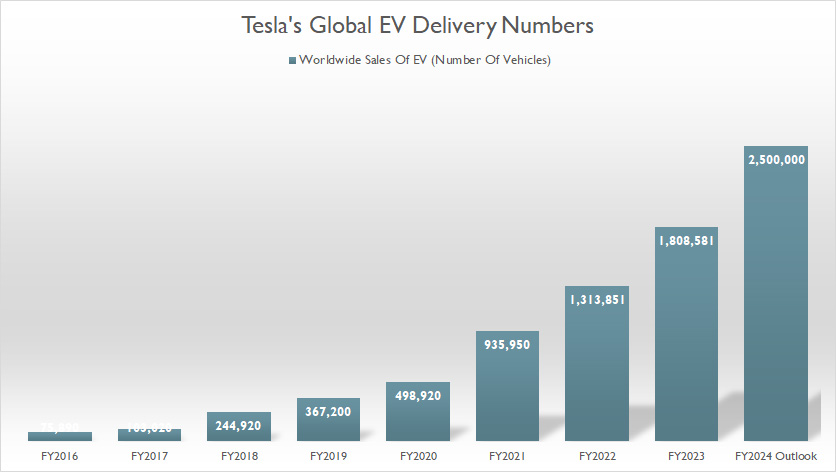 Tesla EV delivery numbers